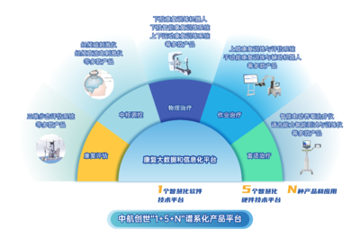 中航創(chuàng)世獲近億元B輪融資，同創(chuàng)偉業(yè)領投加速智慧康復與醫(yī)療信息化布局